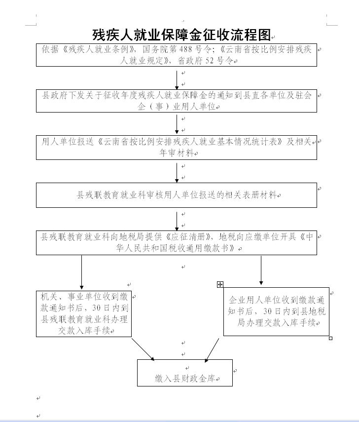 残疾人就业保障金征收流程? width=